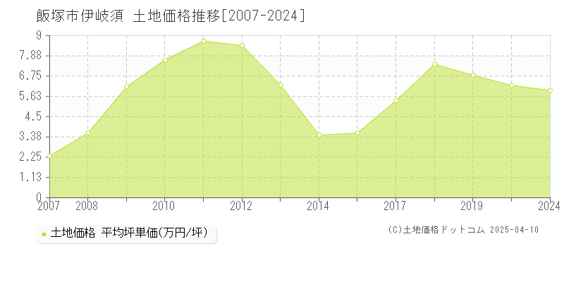 飯塚市伊岐須の土地価格推移グラフ 