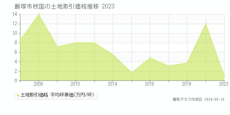 飯塚市枝国の土地価格推移グラフ 