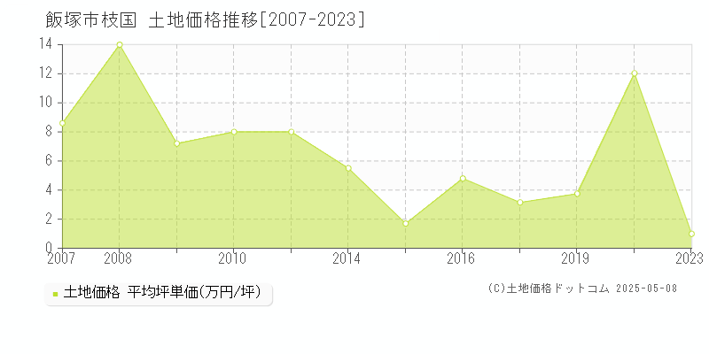 枝国(飯塚市)の土地価格推移グラフ(坪単価)[2007-2023年]