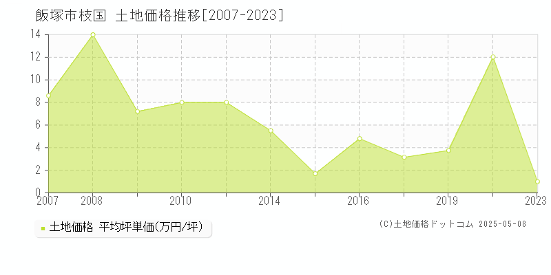 飯塚市枝国の土地価格推移グラフ 