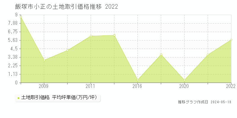 飯塚市小正の土地価格推移グラフ 