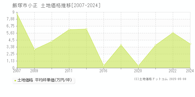 小正(飯塚市)の土地価格推移グラフ(坪単価)[2007-2024年]