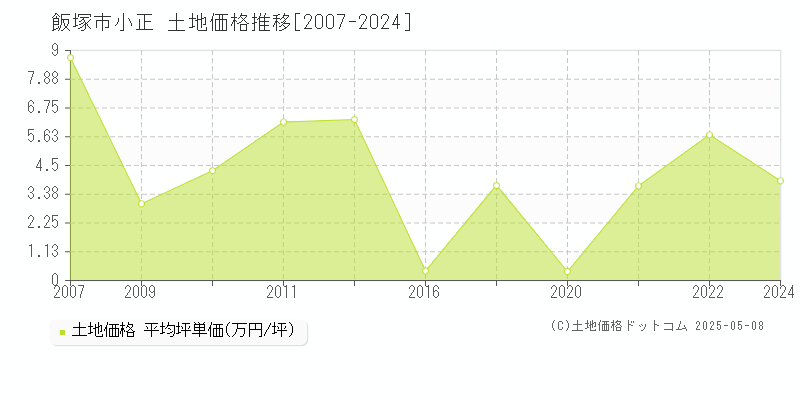 飯塚市小正の土地価格推移グラフ 