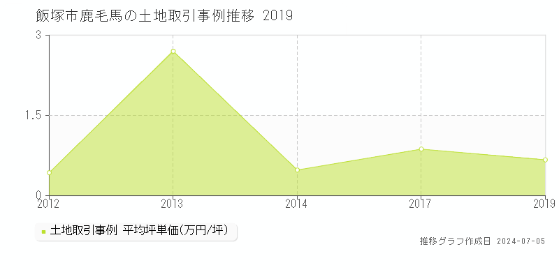 飯塚市鹿毛馬の土地価格推移グラフ 