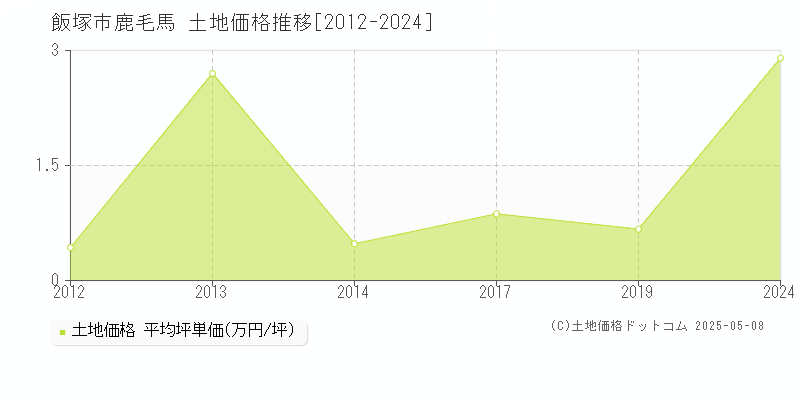 鹿毛馬(飯塚市)の土地価格推移グラフ(坪単価)[2012-2024年]