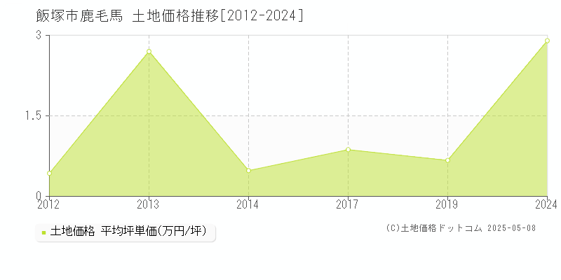 飯塚市鹿毛馬の土地価格推移グラフ 