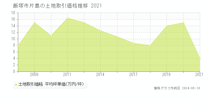 飯塚市片島の土地価格推移グラフ 