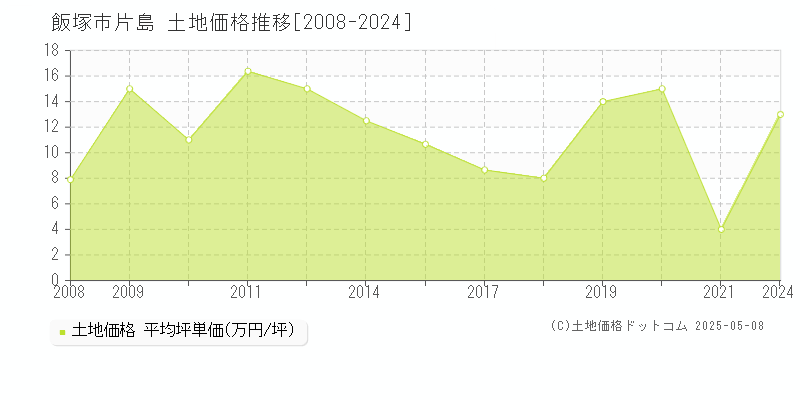 片島(飯塚市)の土地価格推移グラフ(坪単価)[2008-2024年]