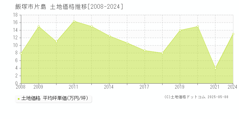 飯塚市片島の土地価格推移グラフ 