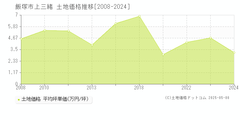 上三緒(飯塚市)の土地価格推移グラフ(坪単価)[2008-2024年]