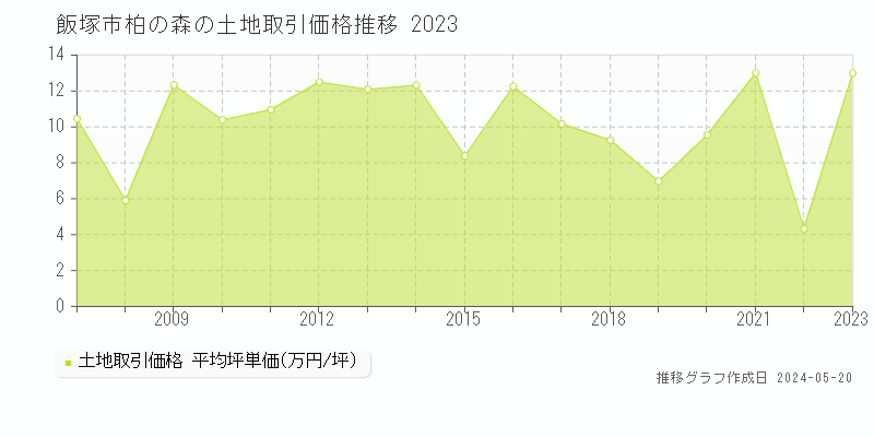 飯塚市柏の森の土地価格推移グラフ 