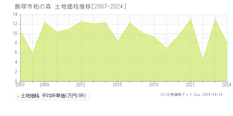 飯塚市柏の森の土地価格推移グラフ 