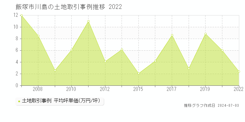 飯塚市川島の土地価格推移グラフ 