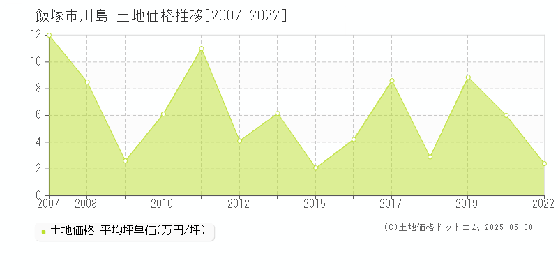 飯塚市川島の土地価格推移グラフ 