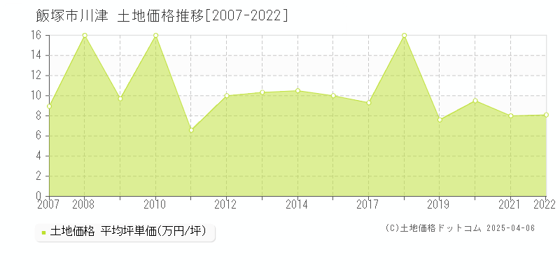 飯塚市川津の土地価格推移グラフ 