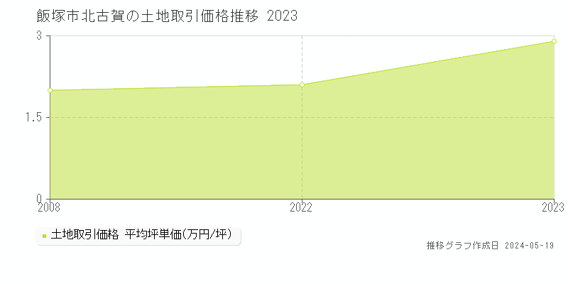 飯塚市北古賀の土地価格推移グラフ 