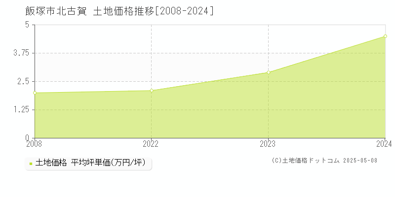 北古賀(飯塚市)の土地価格推移グラフ(坪単価)[2008-2024年]