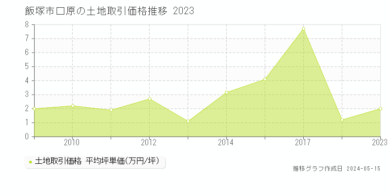 飯塚市口原の土地価格推移グラフ 