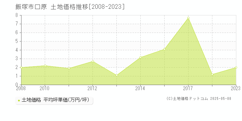口原(飯塚市)の土地価格推移グラフ(坪単価)[2008-2023年]