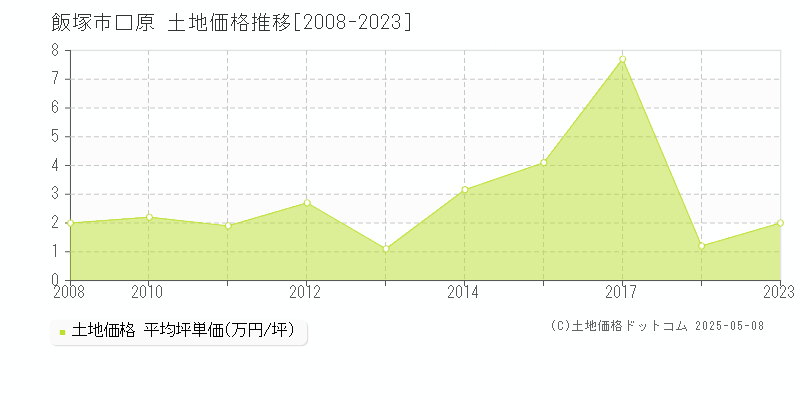 飯塚市口原の土地価格推移グラフ 