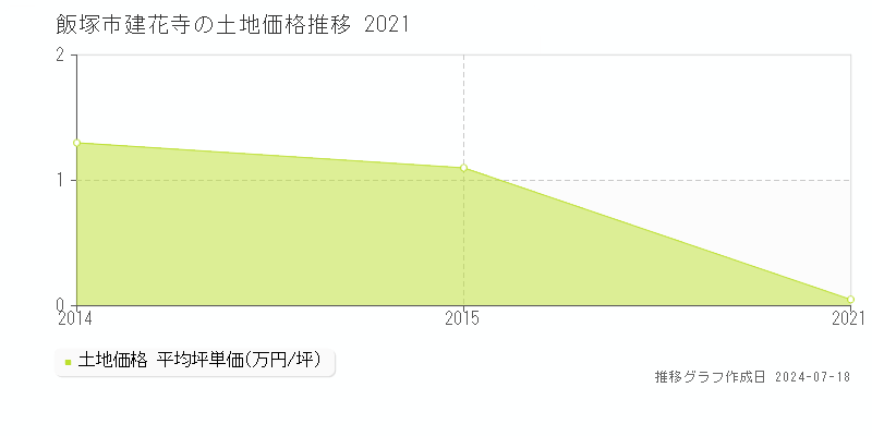 飯塚市建花寺の土地価格推移グラフ 