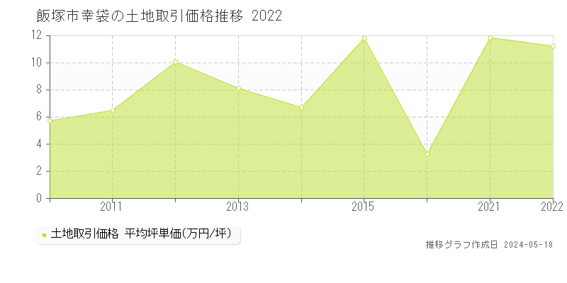 飯塚市幸袋の土地価格推移グラフ 
