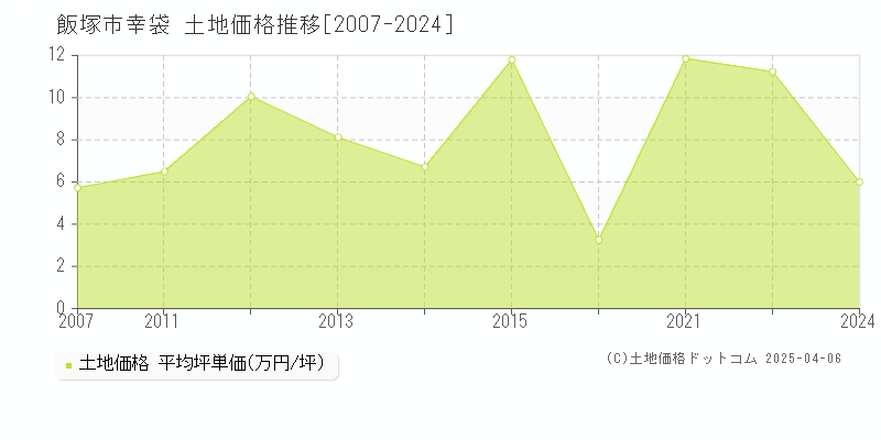 飯塚市幸袋の土地価格推移グラフ 