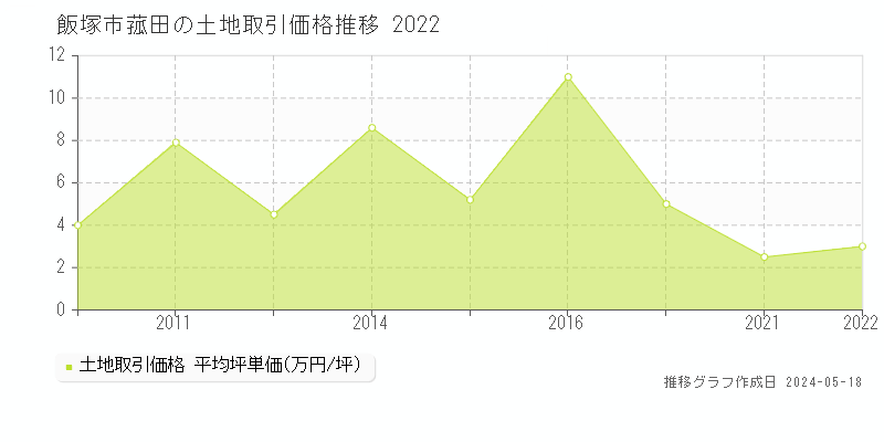 飯塚市菰田の土地価格推移グラフ 