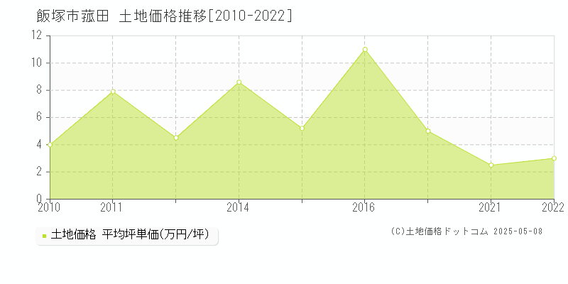 菰田(飯塚市)の土地価格推移グラフ(坪単価)[2010-2022年]
