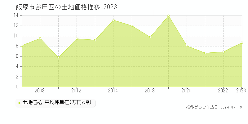 飯塚市菰田西の土地価格推移グラフ 