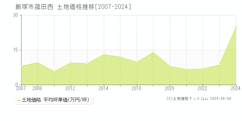 飯塚市菰田西の土地価格推移グラフ 