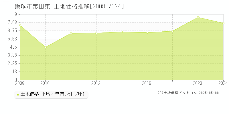 菰田東(飯塚市)の土地価格推移グラフ(坪単価)[2008-2024年]