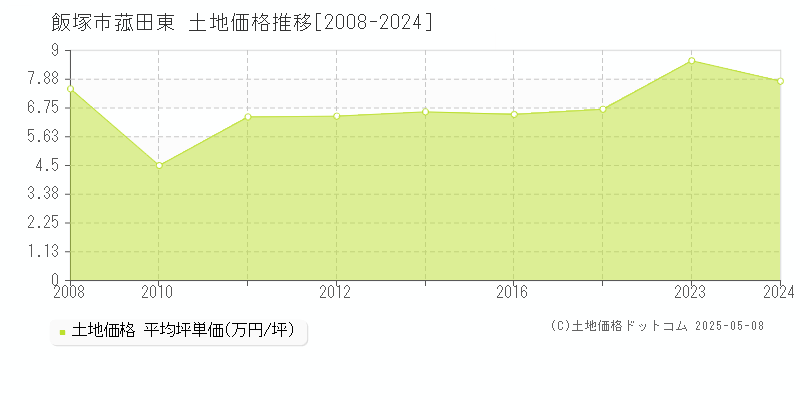 飯塚市菰田東の土地価格推移グラフ 