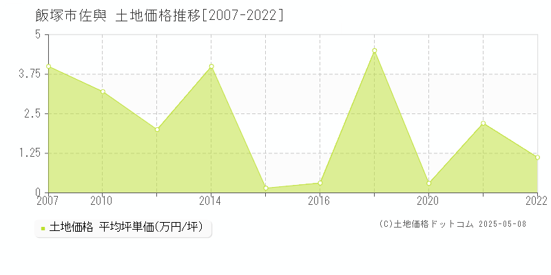 佐與(飯塚市)の土地価格推移グラフ(坪単価)[2007-2022年]
