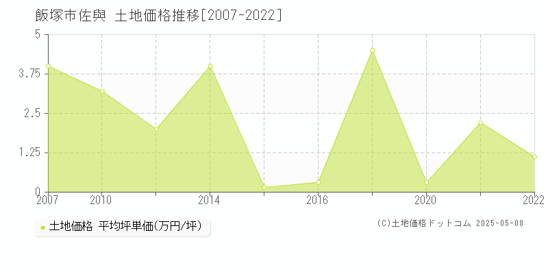 飯塚市佐與の土地価格推移グラフ 