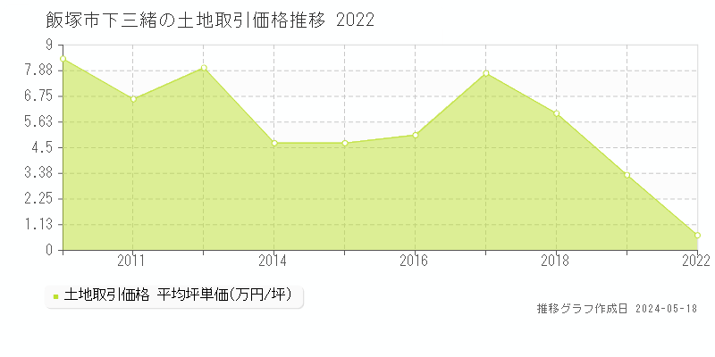 飯塚市下三緒の土地価格推移グラフ 