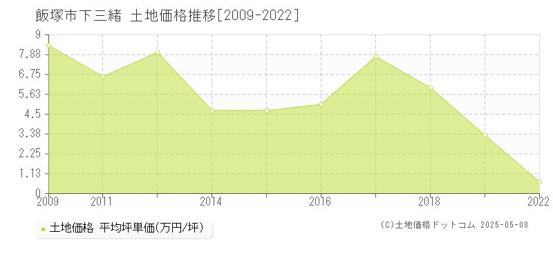 下三緒(飯塚市)の土地価格推移グラフ(坪単価)[2009-2022年]