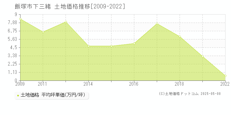 飯塚市下三緒の土地価格推移グラフ 