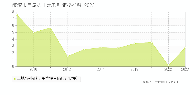 飯塚市目尾の土地価格推移グラフ 