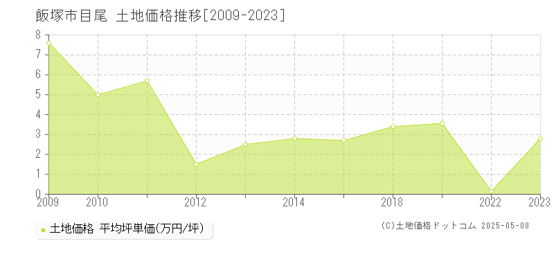目尾(飯塚市)の土地価格推移グラフ(坪単価)[2009-2023年]