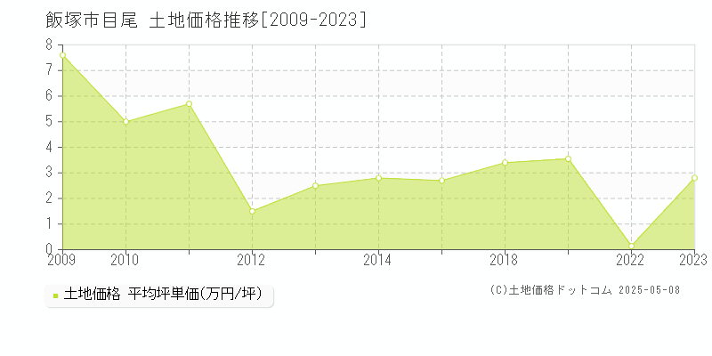 飯塚市目尾の土地価格推移グラフ 