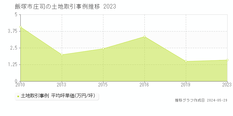 飯塚市庄司の土地価格推移グラフ 