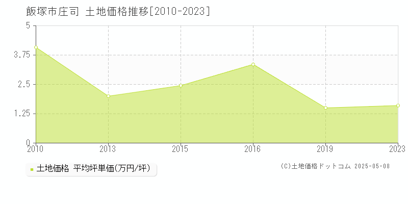庄司(飯塚市)の土地価格推移グラフ(坪単価)[2010-2023年]