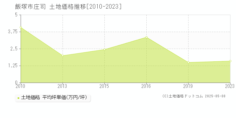 飯塚市庄司の土地価格推移グラフ 