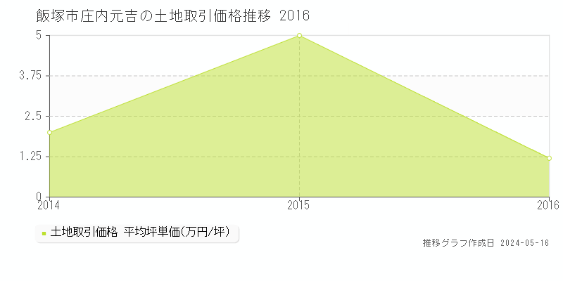 飯塚市庄内元吉の土地取引価格推移グラフ 
