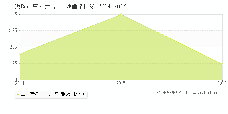 庄内元吉(飯塚市)の土地価格推移グラフ(坪単価)[2014-2016年]