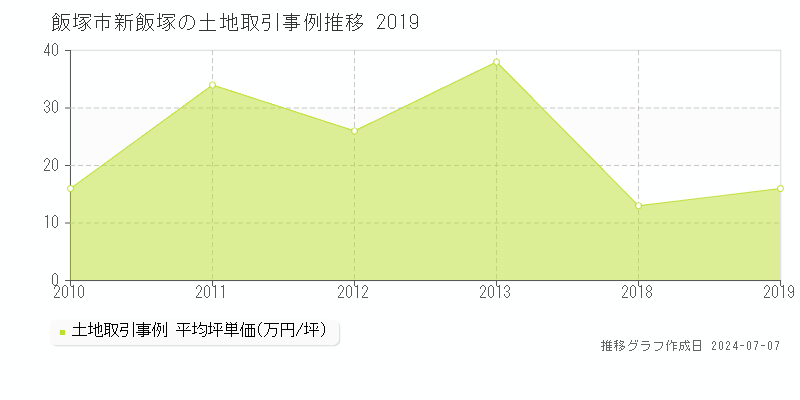 飯塚市新飯塚の土地価格推移グラフ 