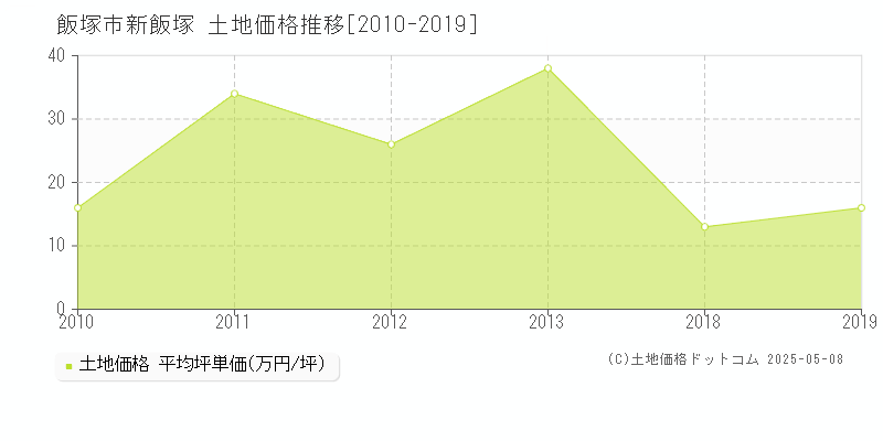 新飯塚(飯塚市)の土地価格推移グラフ(坪単価)[2010-2019年]
