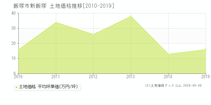 飯塚市新飯塚の土地価格推移グラフ 