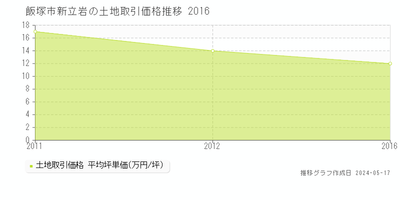 飯塚市新立岩の土地価格推移グラフ 